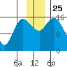 Drift River Term tide chart for Thursday, November 25, 2021