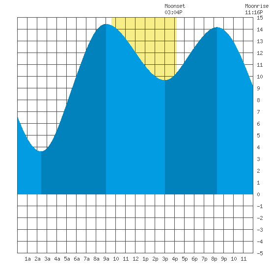 Drift River Term tide chart for Friday, November 26, 2021