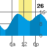 Drift River Term tide chart for Friday, November 26, 2021