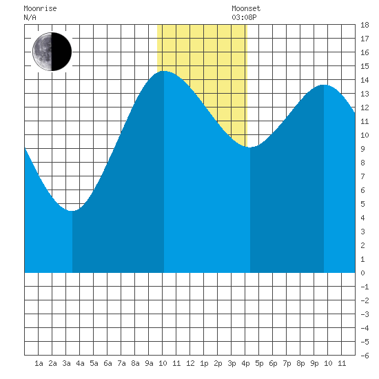 Drift River Term tide chart for Saturday, November 27, 2021