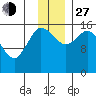 Drift River Term tide chart for Saturday, November 27, 2021