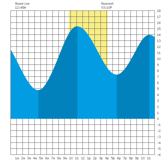 Drift River Term tide chart for Sunday, November 28, 2021