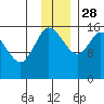 Drift River Term tide chart for Sunday, November 28, 2021
