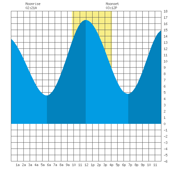 Drift River Term tide chart for Monday, November 29, 2021