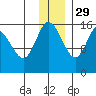 Drift River Term tide chart for Monday, November 29, 2021