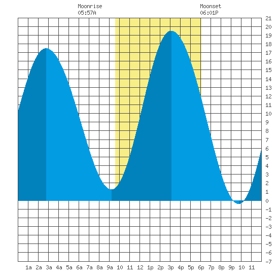 Drift River Term tide chart for Tuesday, November 2, 2021