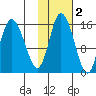 Drift River Term tide chart for Tuesday, November 2, 2021
