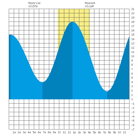 Drift River Term tide chart for Tuesday, November 30, 2021