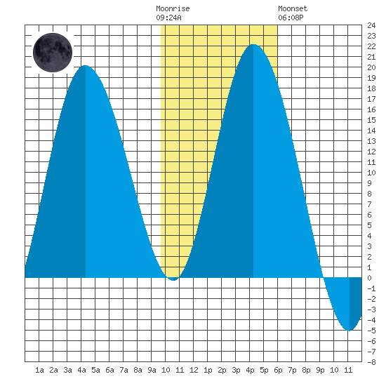 Drift River Term tide chart for Thursday, November 4, 2021