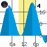 Drift River Term tide chart for Thursday, November 4, 2021