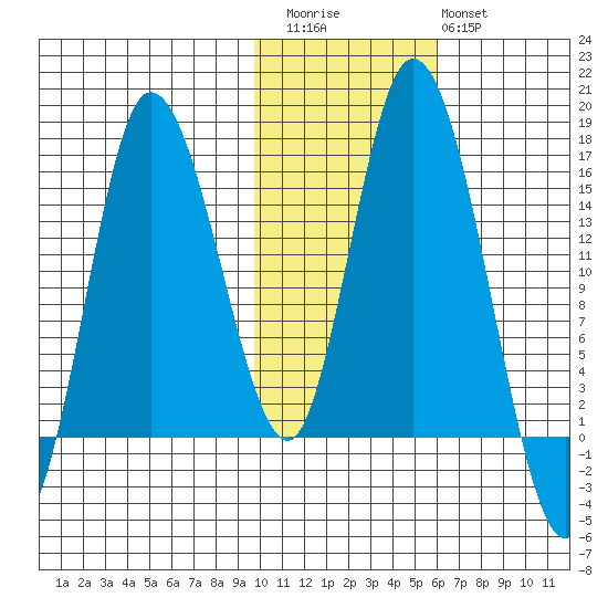 Drift River Term tide chart for Friday, November 5, 2021