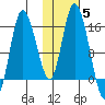 Drift River Term tide chart for Friday, November 5, 2021