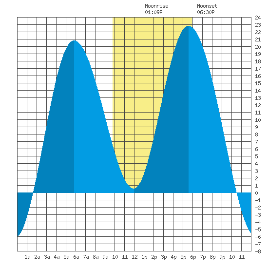 Drift River Term tide chart for Saturday, November 6, 2021