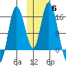 Drift River Term tide chart for Saturday, November 6, 2021
