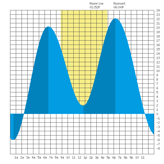 Drift River Term tide chart for Sunday, November 7, 2021