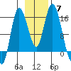 Drift River Term tide chart for Sunday, November 7, 2021