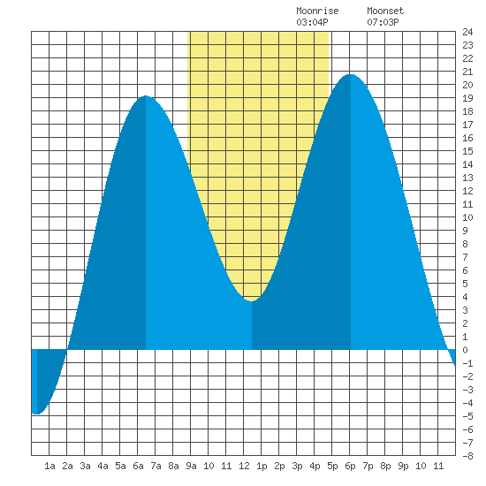 Drift River Term tide chart for Monday, November 8, 2021