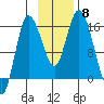 Drift River Term tide chart for Monday, November 8, 2021