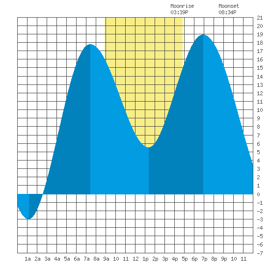 Drift River Term tide chart for Tuesday, November 9, 2021