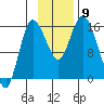 Drift River Term tide chart for Tuesday, November 9, 2021