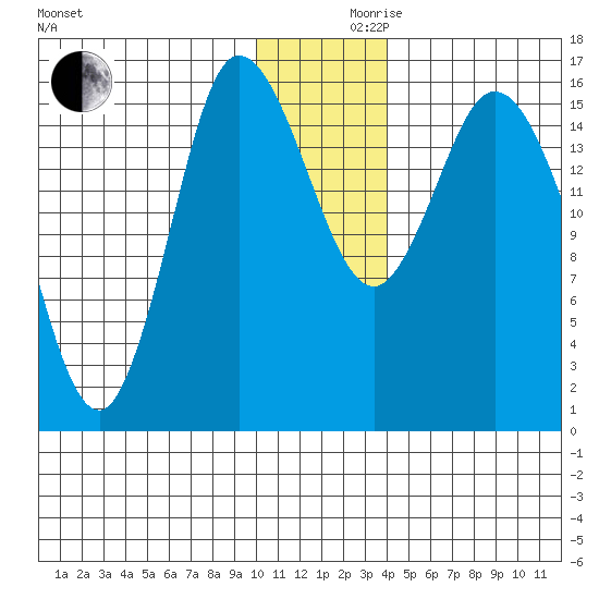 Drift River Term tide chart for Friday, December 10, 2021