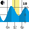Drift River Term tide chart for Friday, December 10, 2021