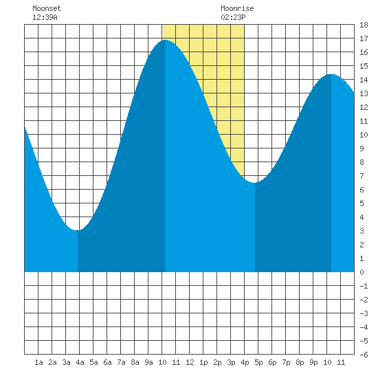 Drift River Term tide chart for Saturday, December 11, 2021