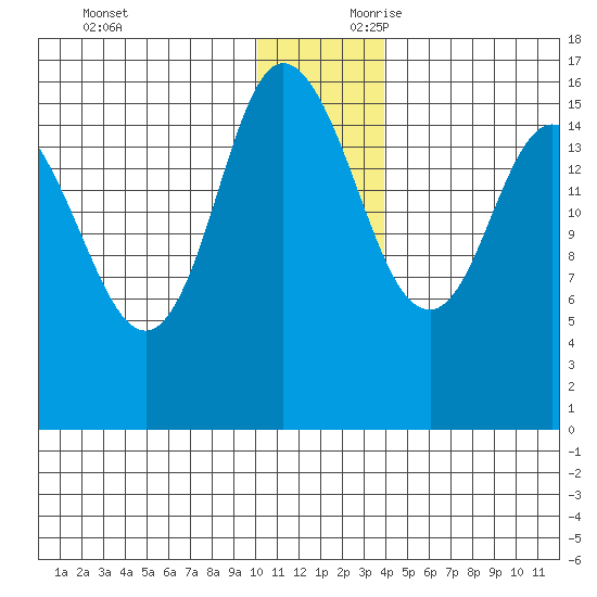 Drift River Term tide chart for Sunday, December 12, 2021