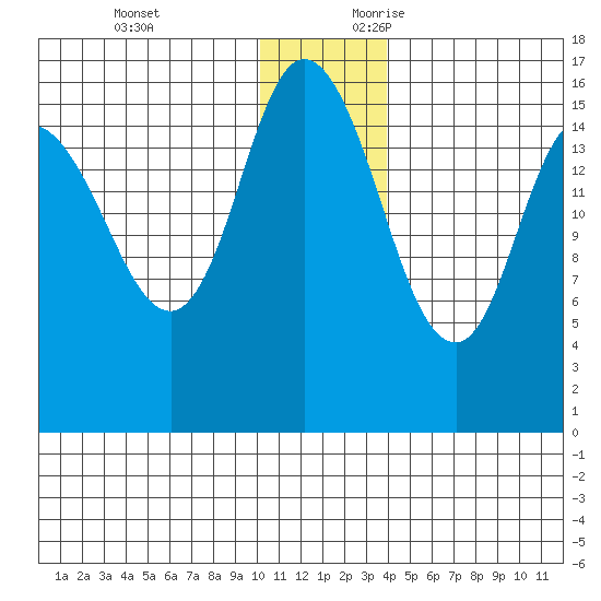 Drift River Term tide chart for Monday, December 13, 2021