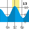 Drift River Term tide chart for Monday, December 13, 2021