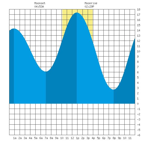 Drift River Term tide chart for Tuesday, December 14, 2021