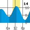 Drift River Term tide chart for Tuesday, December 14, 2021