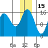 Drift River Term tide chart for Wednesday, December 15, 2021