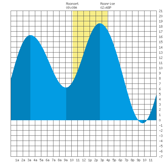 Drift River Term tide chart for Friday, December 17, 2021