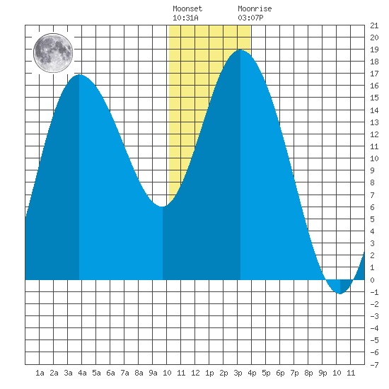 Drift River Term tide chart for Saturday, December 18, 2021