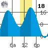 Drift River Term tide chart for Saturday, December 18, 2021