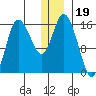 Drift River Term tide chart for Sunday, December 19, 2021