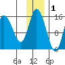 Drift River Term tide chart for Wednesday, December 1, 2021