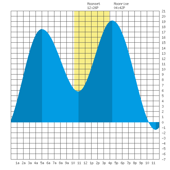Drift River Term tide chart for Monday, December 20, 2021