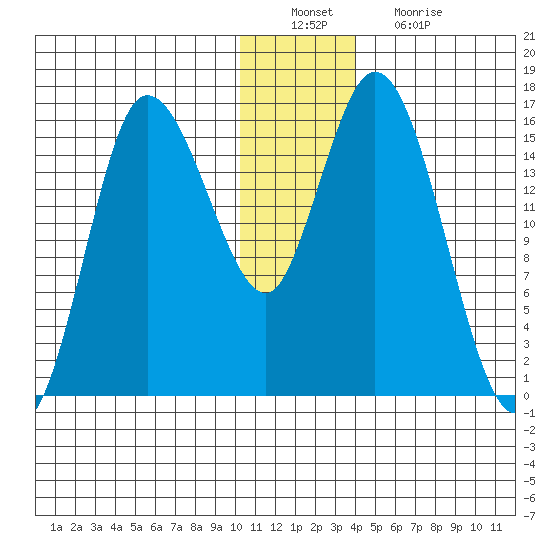 Drift River Term tide chart for Tuesday, December 21, 2021