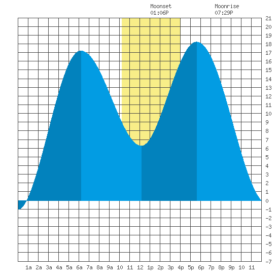 Drift River Term tide chart for Wednesday, December 22, 2021