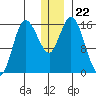 Drift River Term tide chart for Wednesday, December 22, 2021