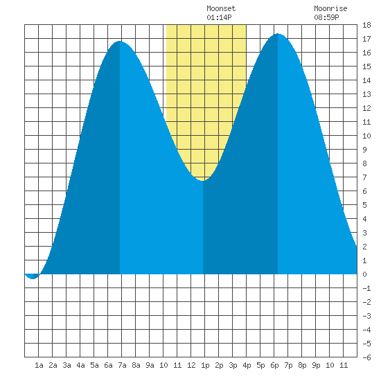 Drift River Term tide chart for Thursday, December 23, 2021