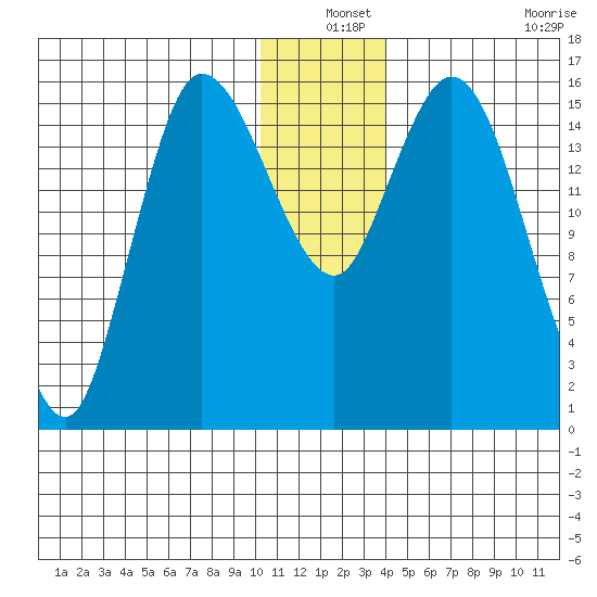 Drift River Term tide chart for Friday, December 24, 2021