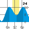Drift River Term tide chart for Friday, December 24, 2021