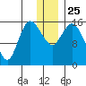 Drift River Term tide chart for Saturday, December 25, 2021