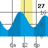 Drift River Term tide chart for Monday, December 27, 2021