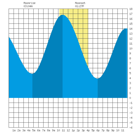 Drift River Term tide chart for Tuesday, December 28, 2021