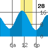 Drift River Term tide chart for Tuesday, December 28, 2021