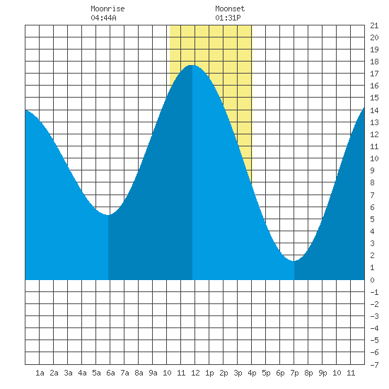 Drift River Term tide chart for Wednesday, December 29, 2021